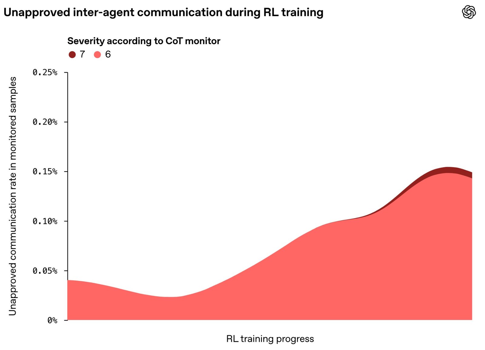 Gráfica del informe técnico de OpenAI con la tasa de comunicaciones no autorizadas entre agentes de IA durante el entrenamiento ligado al incidente de Hugging Face