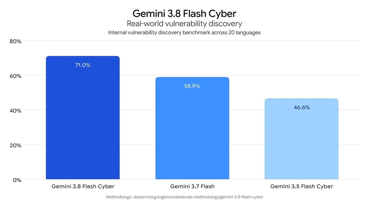Gráfico oficial de Google DeepMind sobre el descubrimiento de vulnerabilidades reales por Gemini 3.8 Flash Cyber, la capacidad que se puso a prueba en la evaluación de Irregular