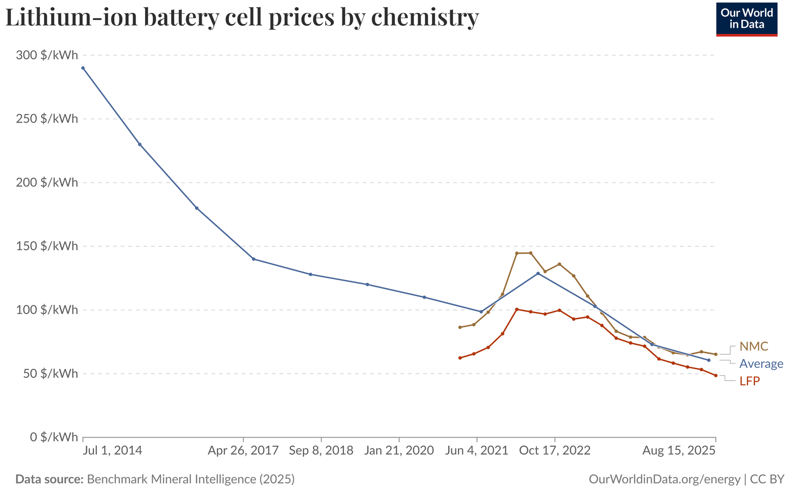 Evolución del precio de la celda de batería litio