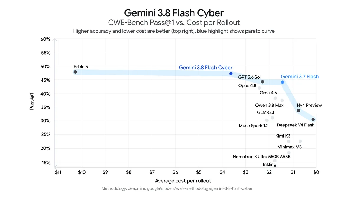 Gráfico oficial de Gemini 3.8 Flash Cyber en CWE-Bench (Pass@1) frente a coste por intento