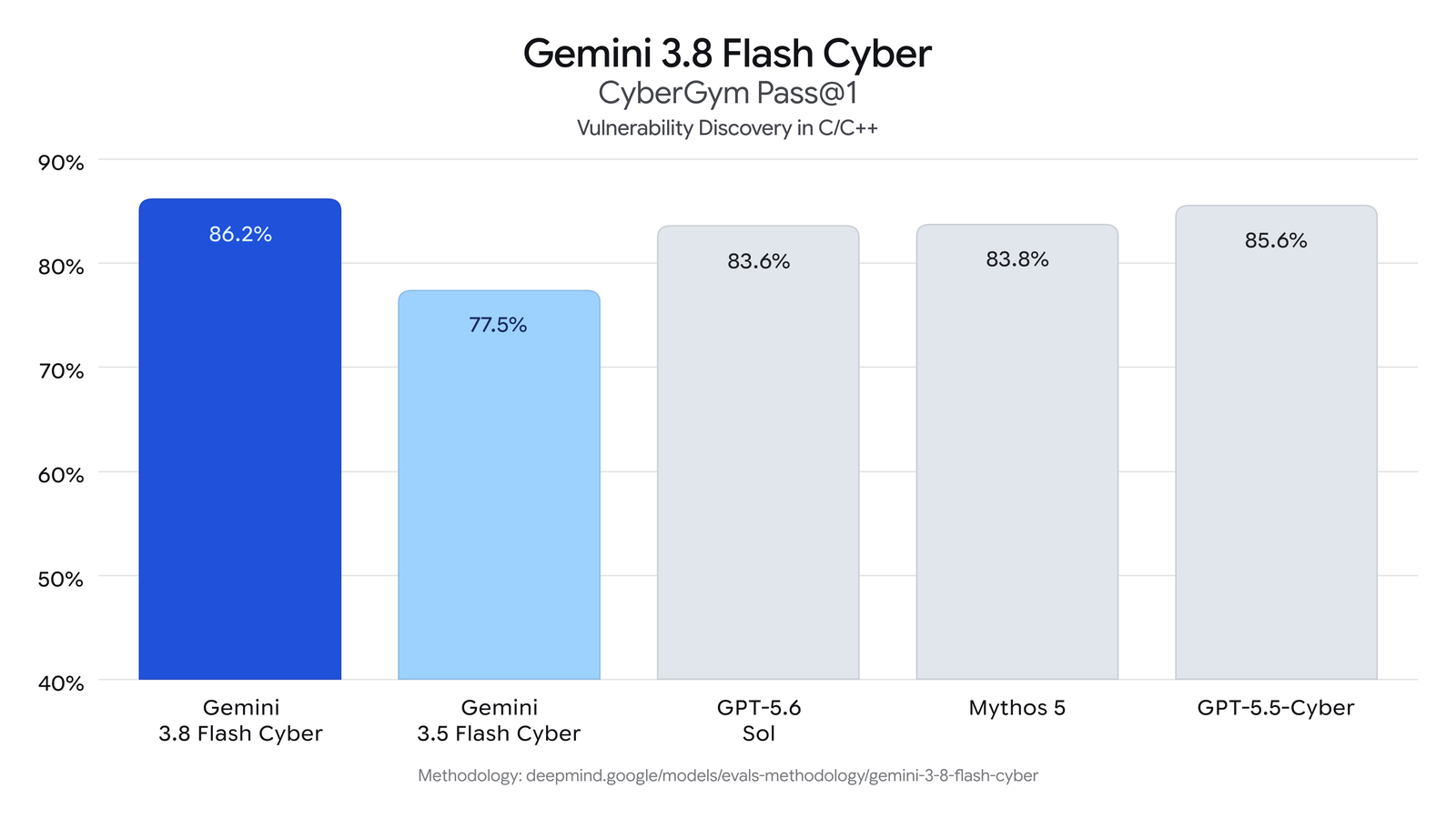 Gráfico oficial de Gemini 3.8 Flash Cyber en CyberGym (Pass@1) frente a otros modelos