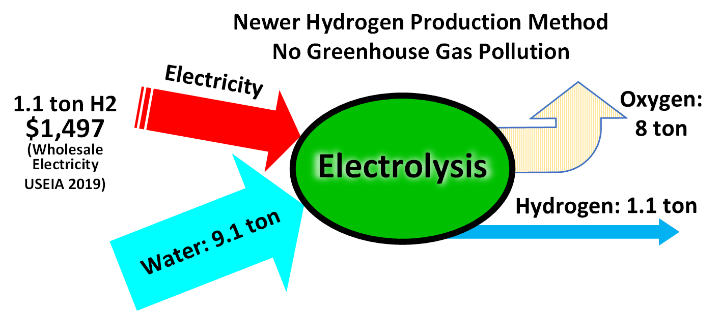 Diagrama de producción de hidrógeno por electrólisis