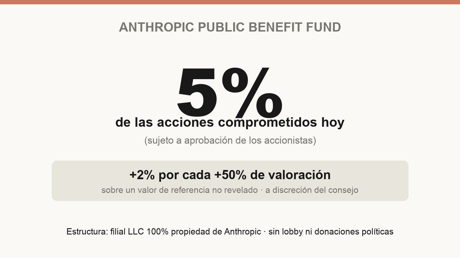Esquema de la mecánica del fondo de beneficio público de Anthropic: 5% de las acciones comprometidos hoy, con un 2% adicional por cada 50% de subida de valoración sobre un valor de referencia no revelado