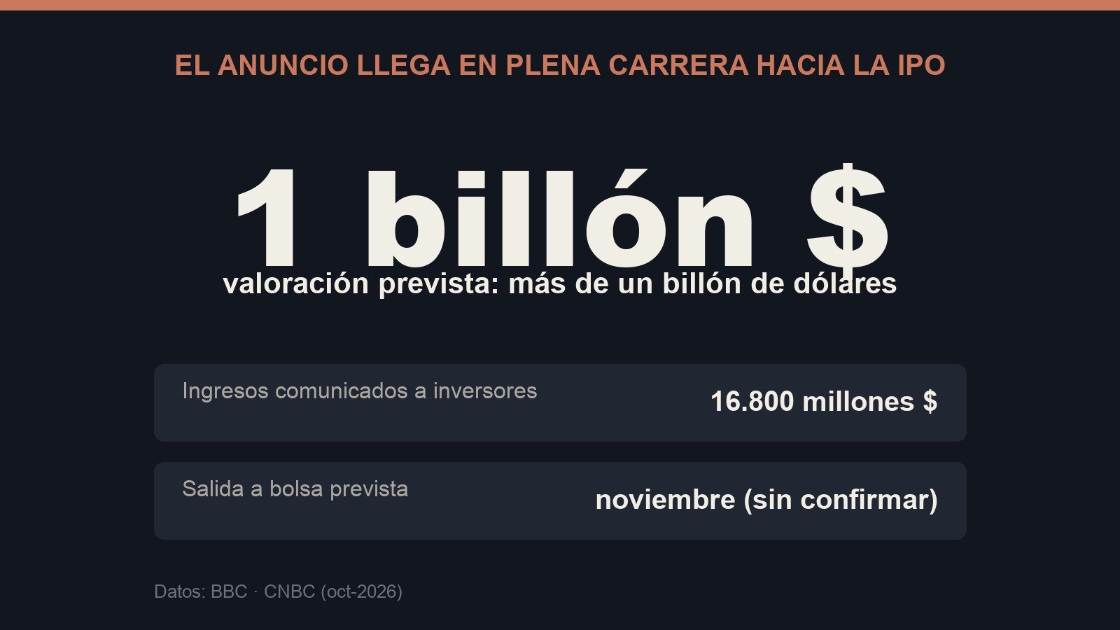 Contexto bursátil de la IPO de Anthropic: valoración prevista de más de un billón de dólares, ingresos de 16.800 millones comunicados a inversores y salida a bolsa prevista para noviembre