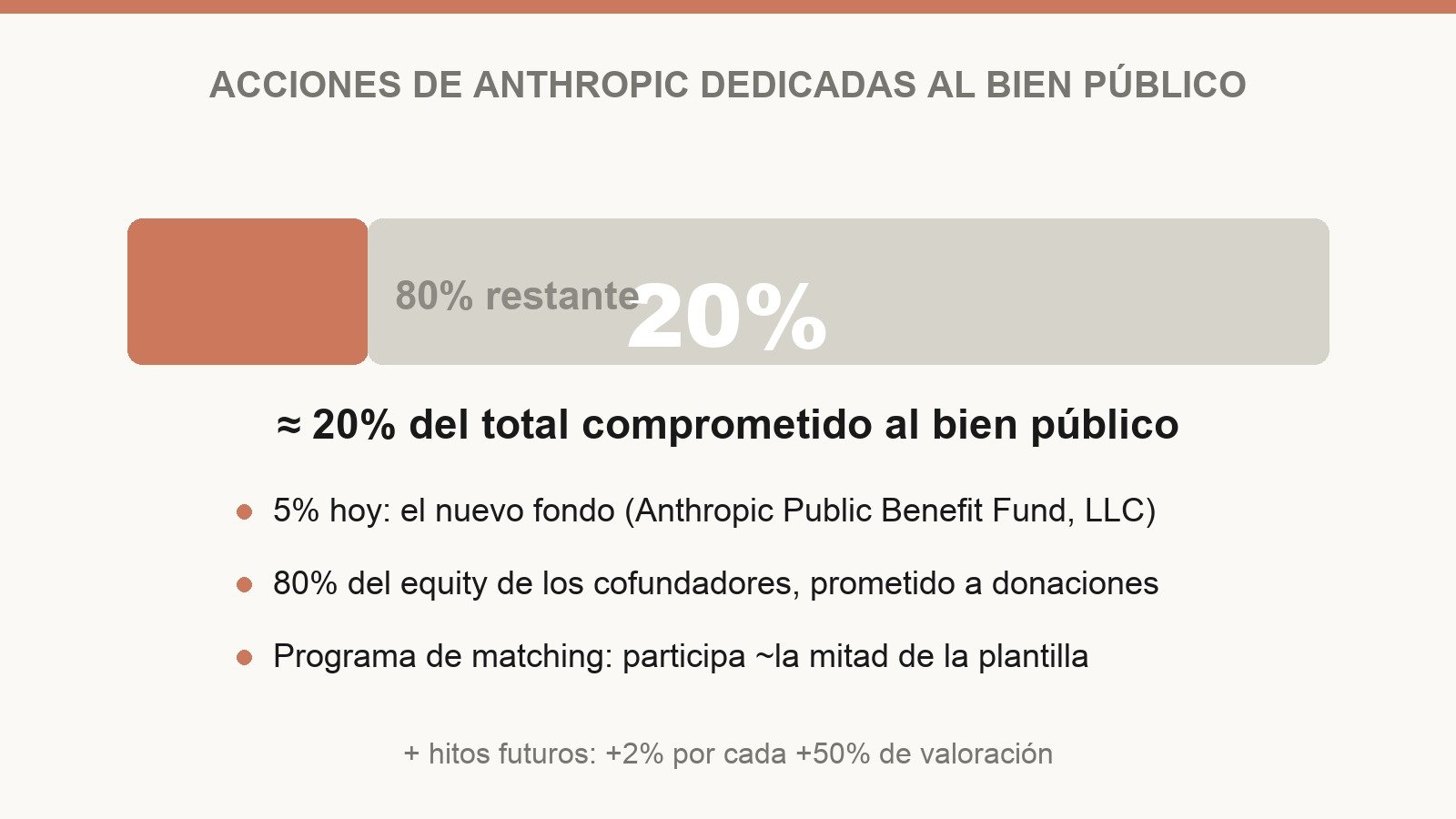 Reparto de las acciones de Anthropic dedicadas al bien público: alrededor del 20% del total, entre el nuevo fondo, la promesa del 80% del equity de los cofundadores y el programa de matching de donaciones