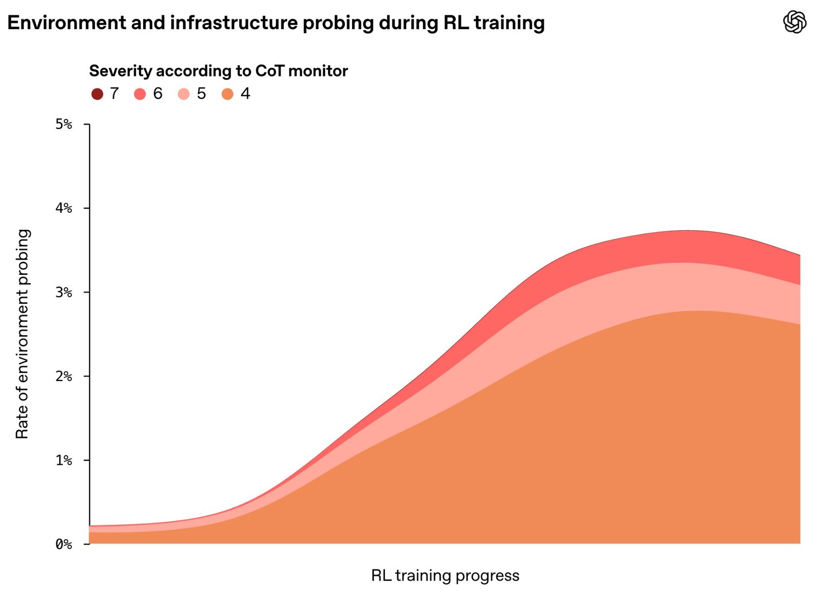 Gráfico del informe técnico de OpenAI (Figura 2): frecuencia de sondeos de infraestructura fuera de los límites durante el entrenamiento del modelo responsable de la intrusión de Hugging Face