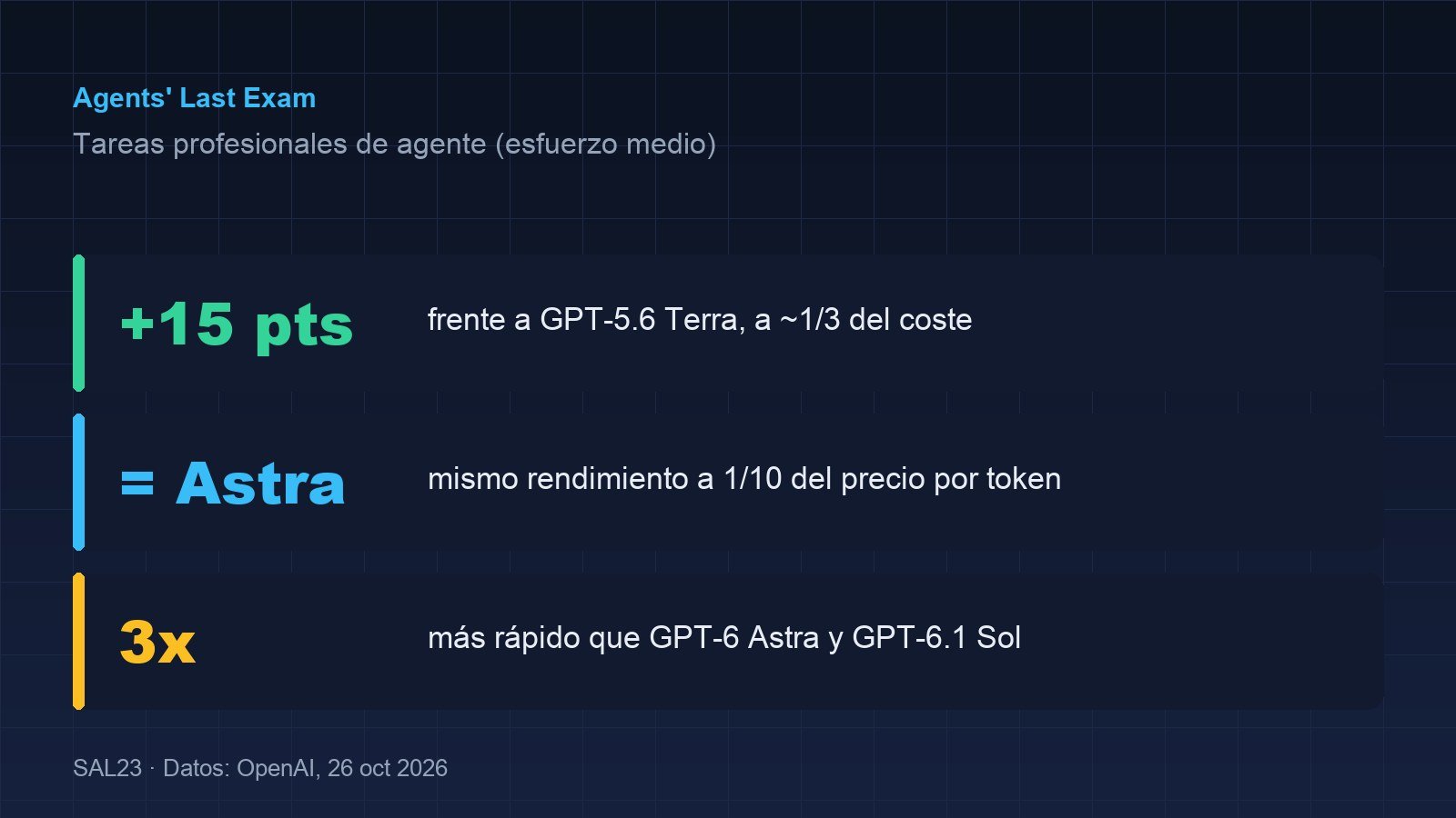 Resumen de resultados de GPT-6.1 Terra en Agents' Last Exam: 15 puntos más que GPT-5.6 Terra, empate con GPT-6 Astra y tres veces más rápido