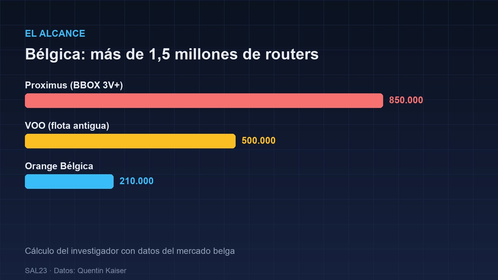 Gráfico con la estimación de routers expuestos en Bélgica: 850.000 de Proximus, 500.000 de VOO y 210.000 de Orange Bélgica, más de 1,5 millones en total