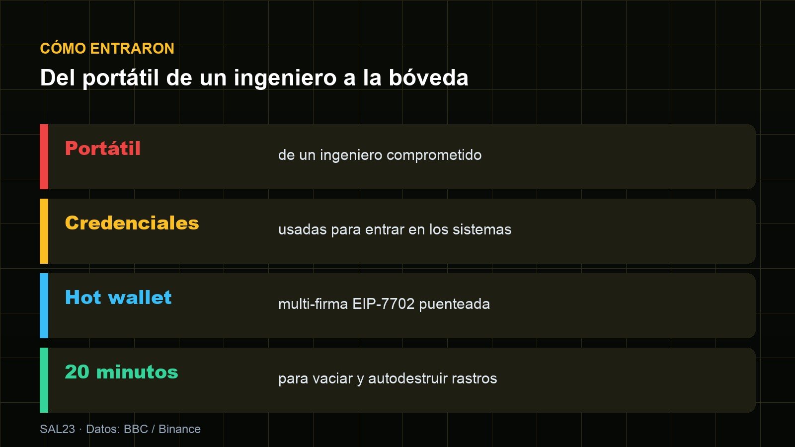Cadena del ataque a Binance: portátil de un ingeniero comprometido, credenciales usadas para entrar, hot wallet con multi-firma EIP-7702 puenteada y 20 minutos para vaciar y autodestruir rastros