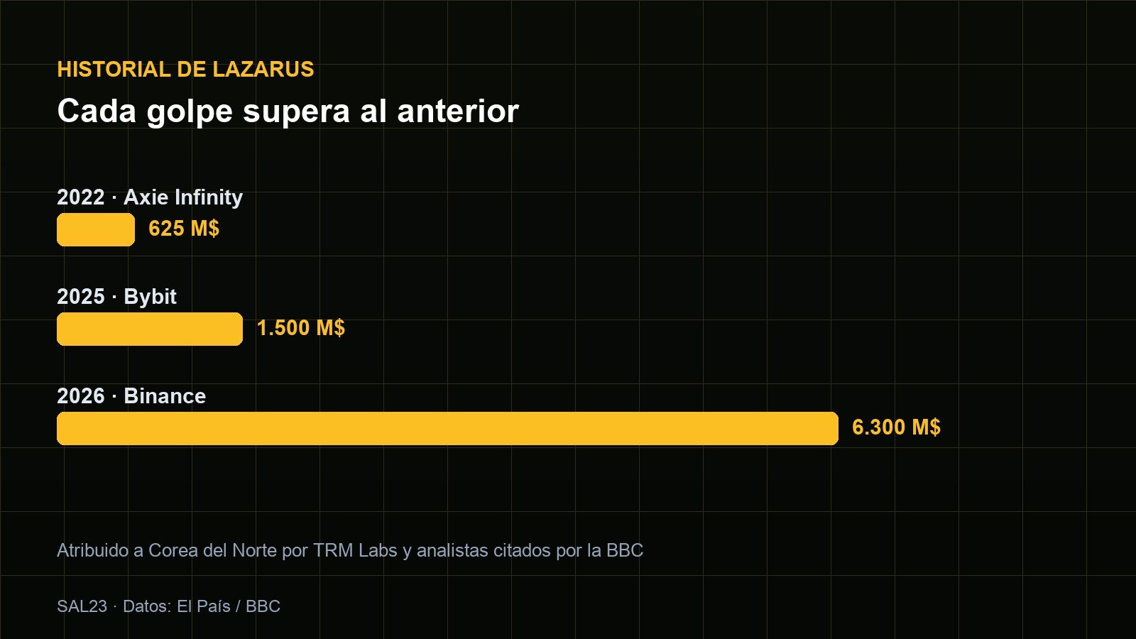 Historial de golpes atribuidos a Lazarus: Axie Infinity con 625 millones en 2022, Bybit con 1.500 millones en 2025 y Binance con 6.300 millones en 2026