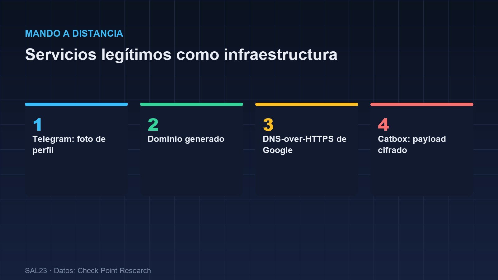 Esquema del canal de control de Yoba: la foto de perfil de Telegram genera un dominio, se consulta el registro TXT por DNS-over-HTTPS de Google y se descarga el payload cifrado desde Catbox