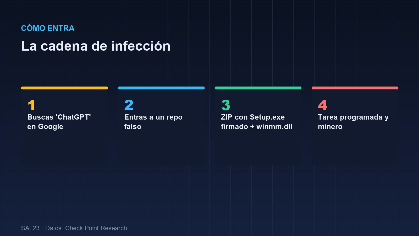 Diagrama de la cadena de infección de Yoba: búsqueda en Google, repositorio falso, ZIP con Setup.exe firmado y winmm.dll, y tarea programada con minero