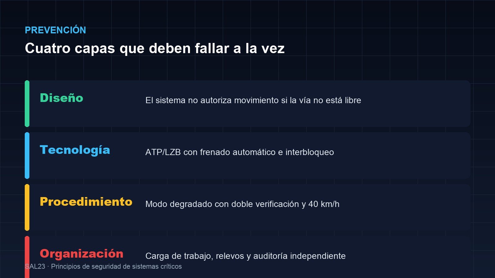 Cuatro capas de prevención en sistemas críticos: diseño que impide el movimiento con vía ocupada, tecnología ATP con frenado automático, procedimiento de modo degradado con doble verificación y organización con auditoría independiente