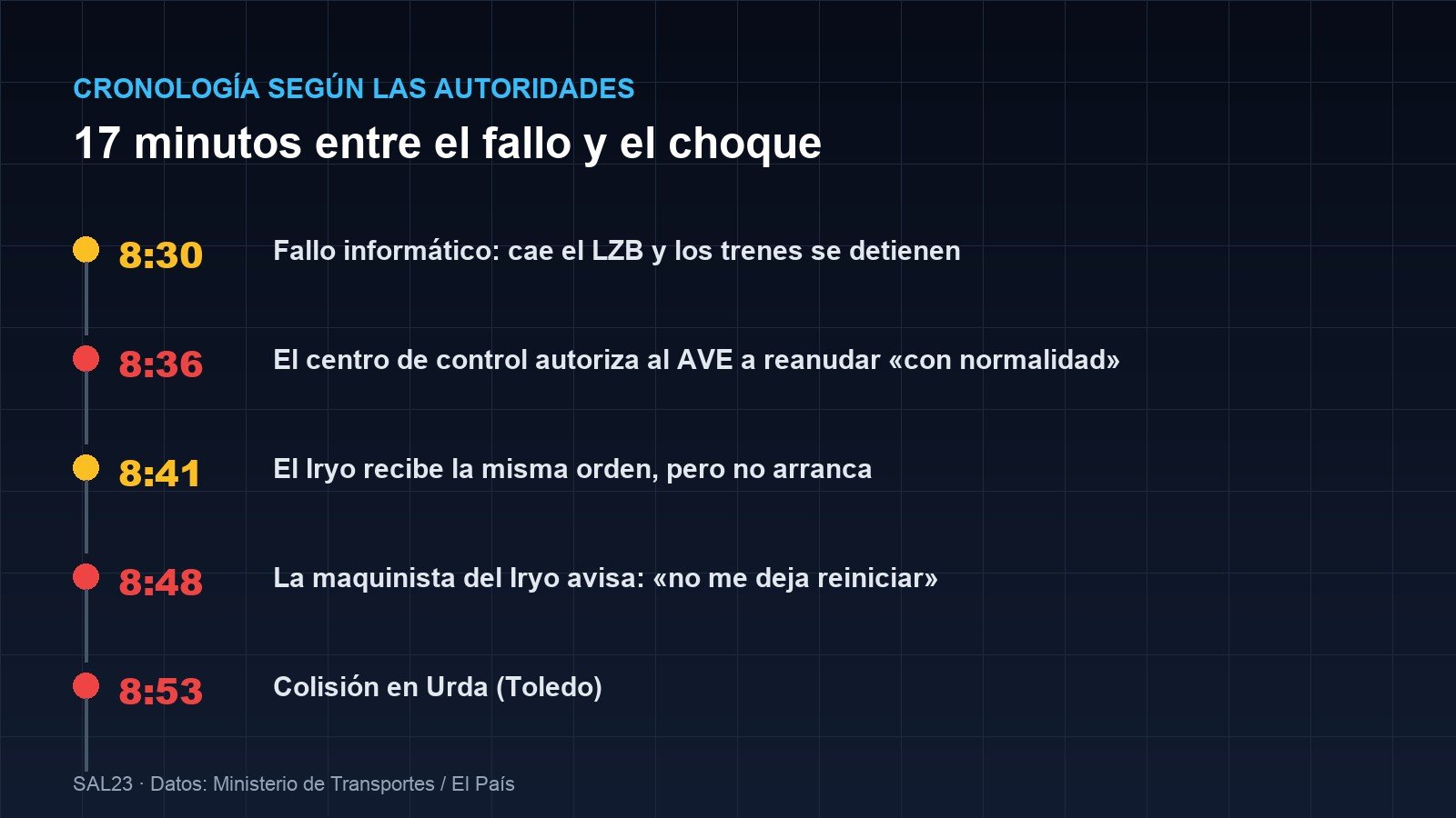 Cronología del accidente de Urda: a las 8:30 cae el LZB y los trenes se detienen, a las 8:36 se autoriza al AVE a reanudar la marcha, a las 8:48 avisa la maquinista del Iryo y a las 8:53 se produce la colisión