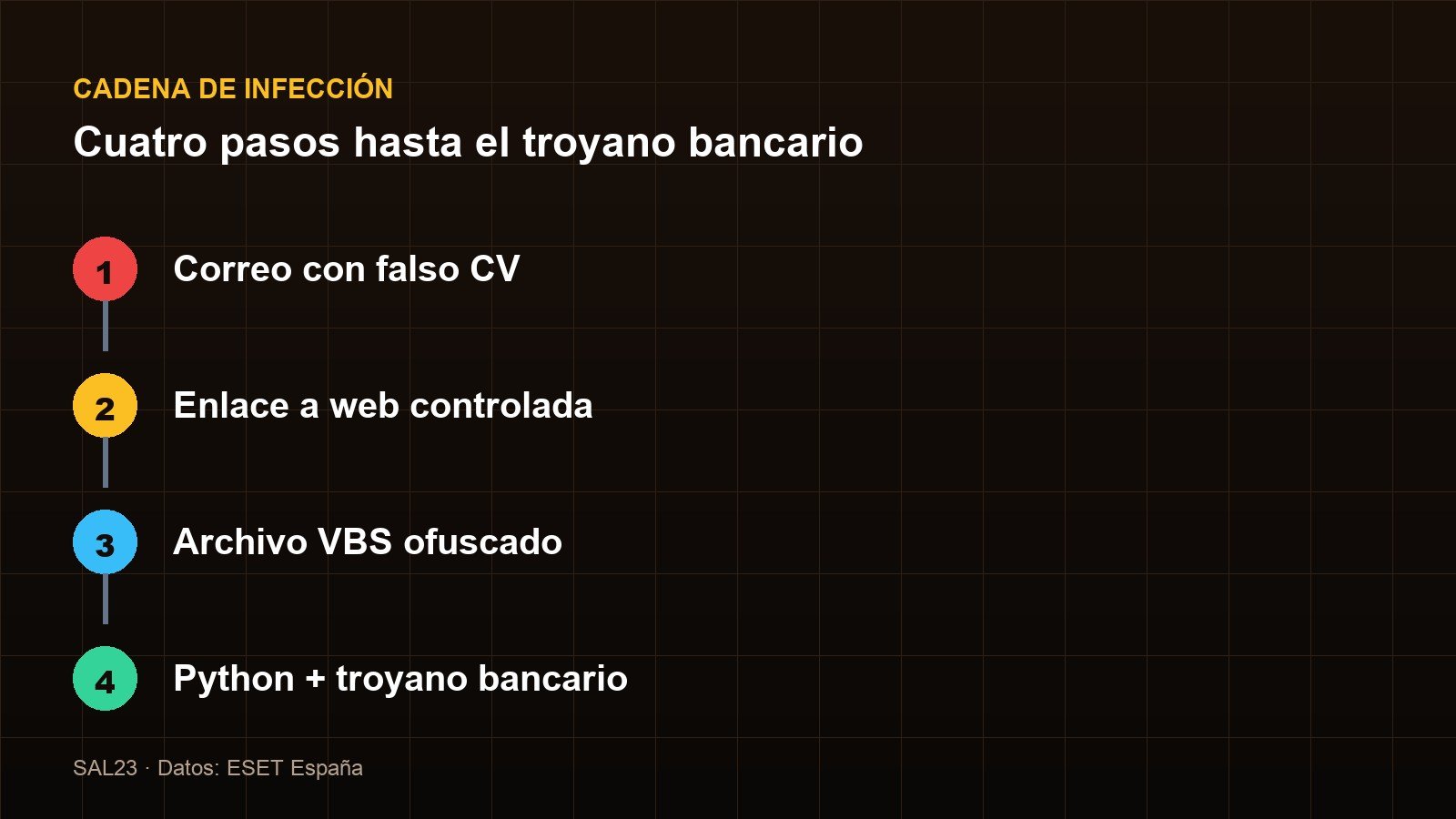 Cadena de infección de la campaña de currículums falsos: correo con falso CV, enlace a una web controlada, archivo VBS ofuscado y descarga de Python y troyano bancario