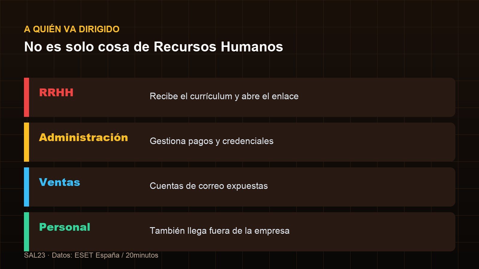 Gráfico con los destinatarios de la campaña: recursos humanos, administración, ventas y cuentas personales