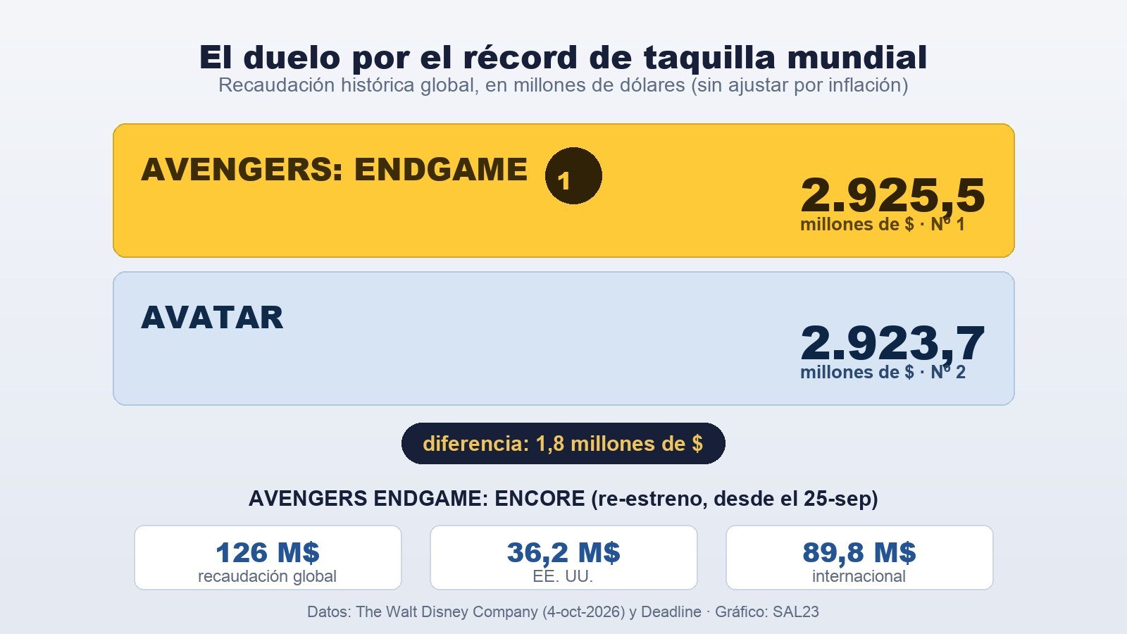 Grafico con la recaudacion historica que devuelve a Endgame el numero 1 de taquilla mundial frente a Avatar y los 126 millones del re-estreno Avengers Endgame Encore (36,2 en EE. UU. y 89,8 internacional)