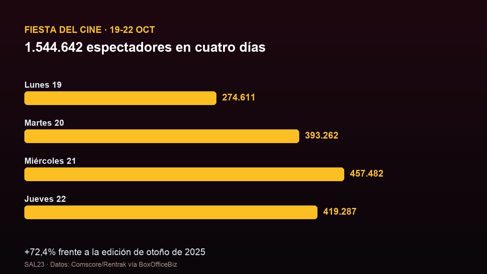 Gráfico con la asistencia diaria a la Fiesta del Cine 2026: 274.611 espectadores el lunes, 393.262 el martes, 457.482 el miércoles y 419.287 el jueves