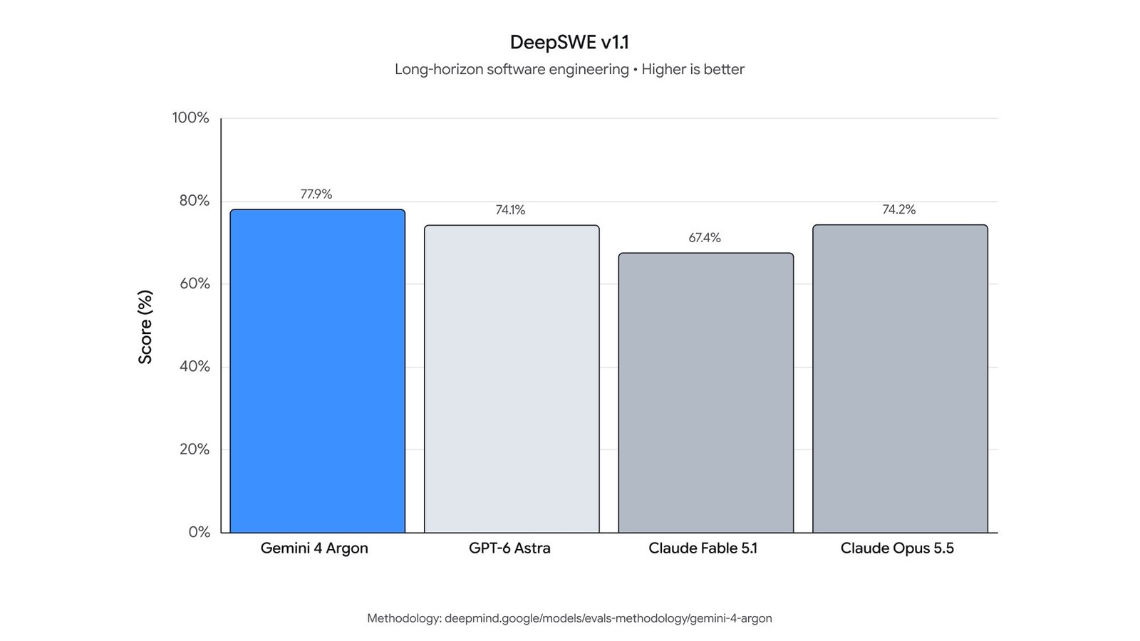 Gráfico oficial de la evaluación DeepSWE v1.1 donde Gemini 4 Argon marca el nuevo récord con un 77,9 %