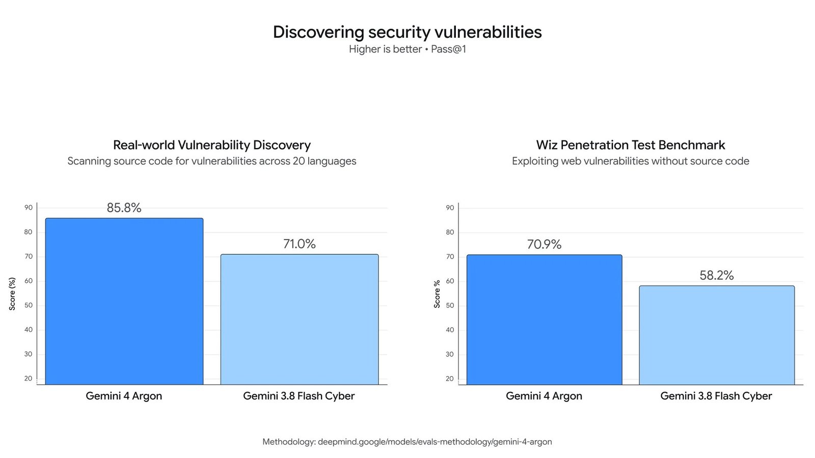 Gráfico oficial de evaluación de seguridad de Gemini 4 Argon sobre detección de vulnerabilidades en las pruebas de ciberdefensa