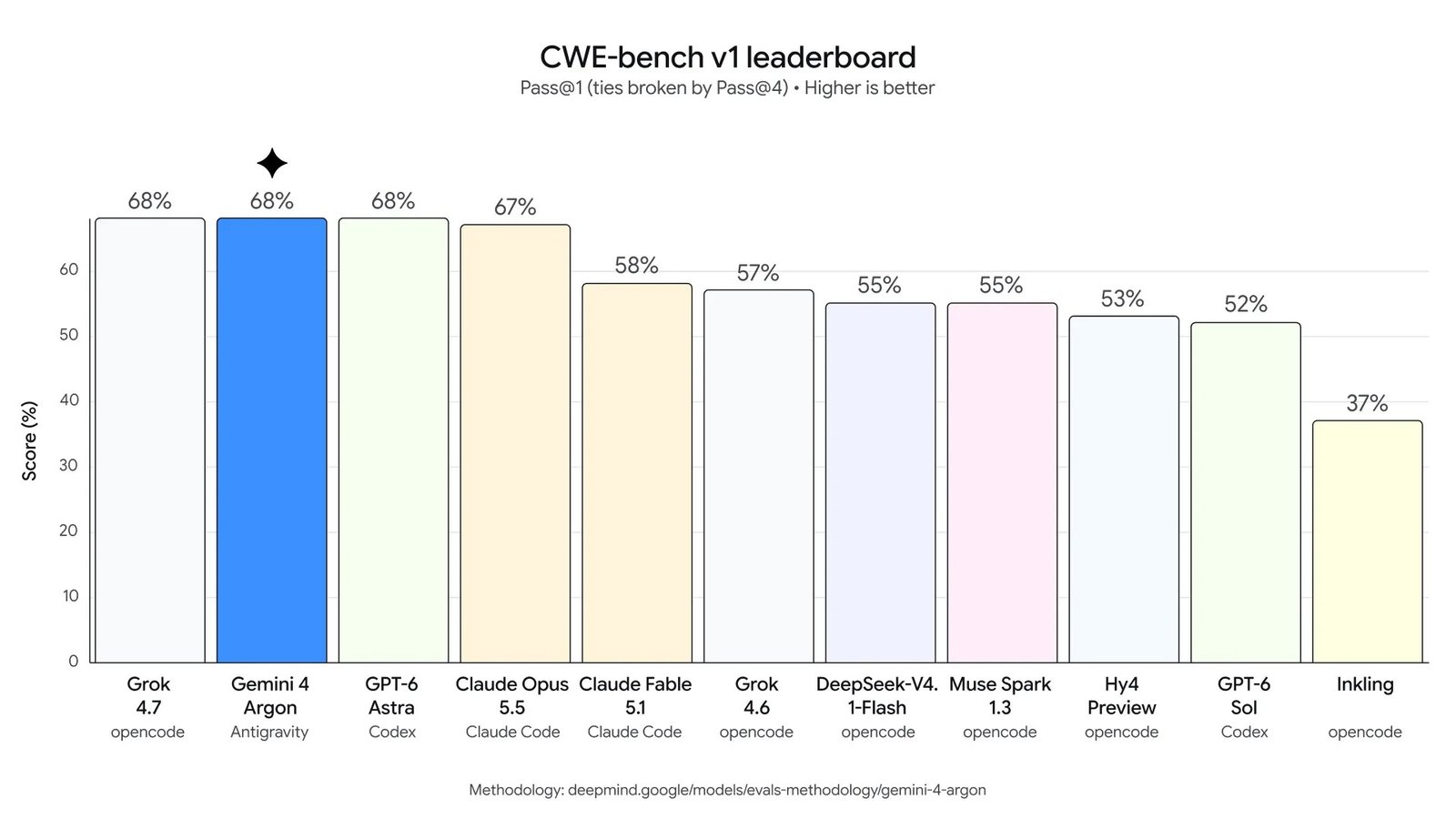Resultados del benchmark CWE de Gemini 4 Argon: debilidades de software detectadas en las evaluaciones oficiales de Google