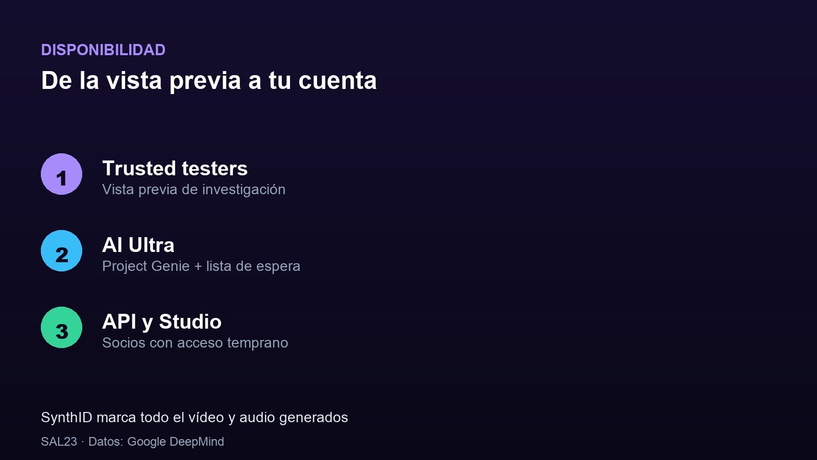 Esquema del despliegue de Genie 4: trusted testers, suscriptores de AI Ultra en Project Genie y socios de la API de Gemini y AI Studio, con SynthID en todo el contenido