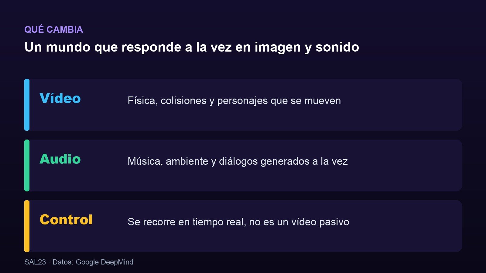 Resumen de las tres capacidades de Genie 4: vídeo con física y personajes, audio generado a la vez y control en tiempo real del entorno
