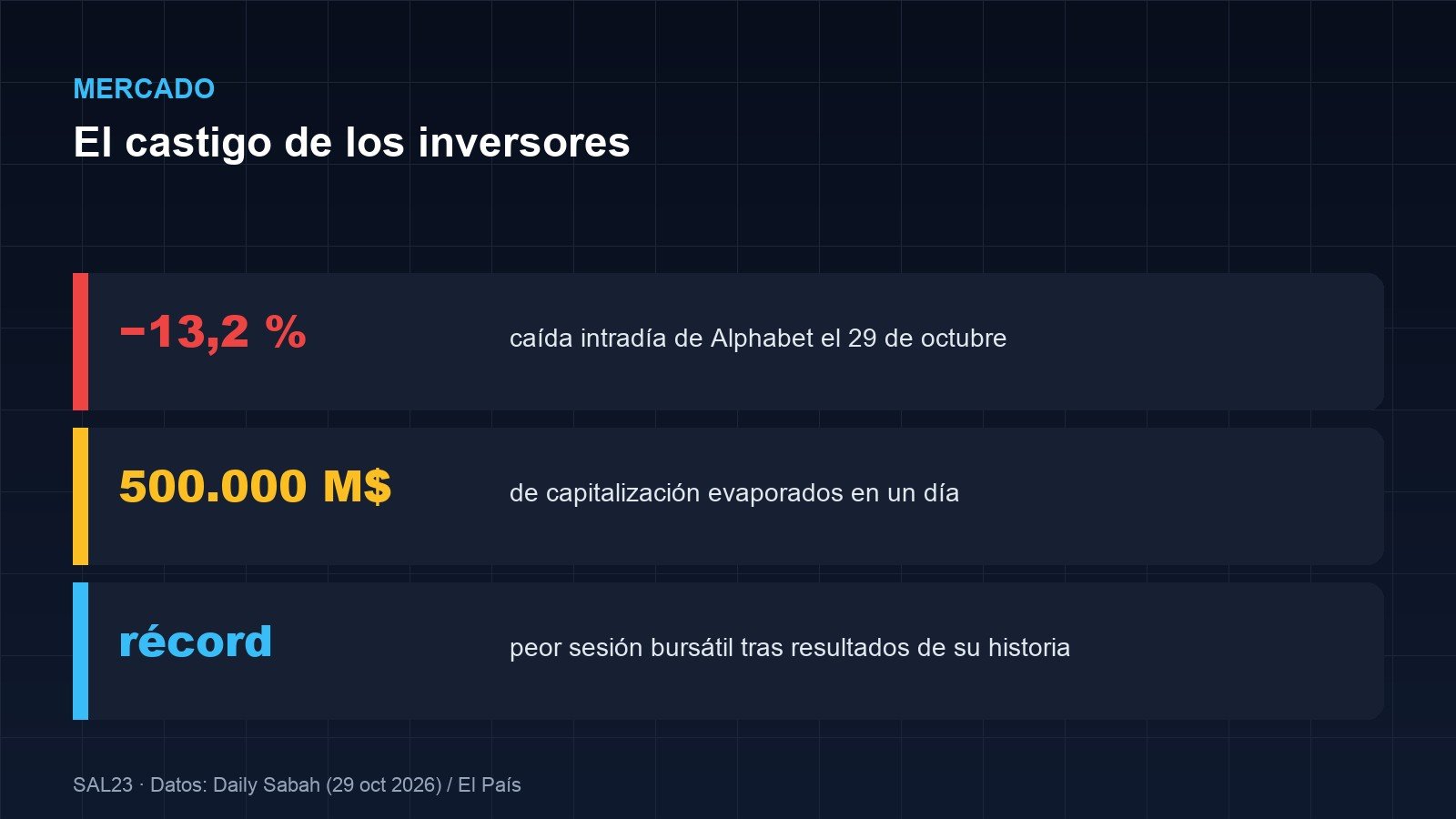 Tarjetas con la caída del 13,2 por ciento de Alphabet, los 500.000 millones de dólares de capitalización evaporados y el récord de peor sesión tras resultados