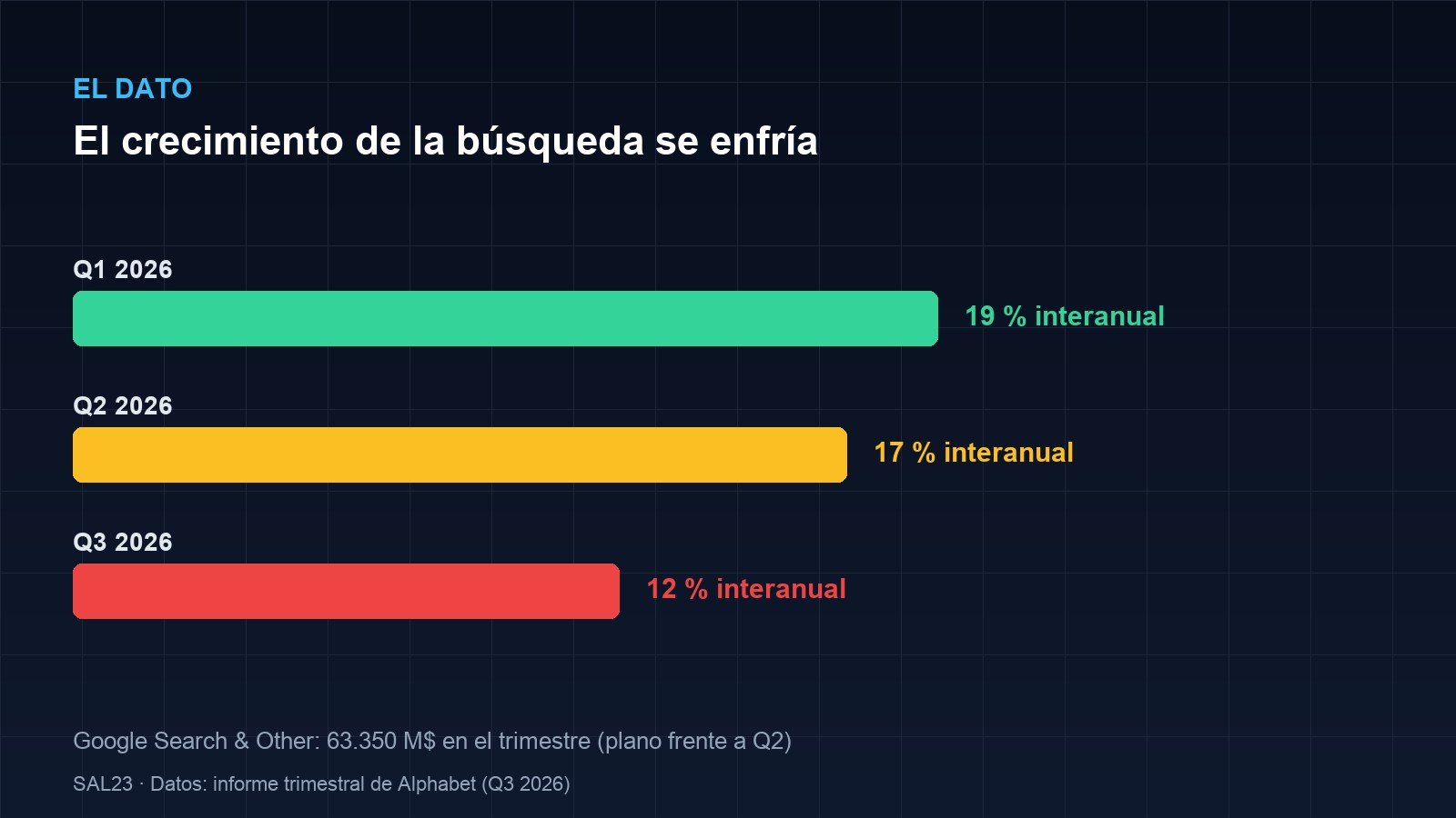 Gráfico del crecimiento interanual de la búsqueda de Google: 19% en el primer trimestre de 2026, 17% en el segundo y 12% en el tercero