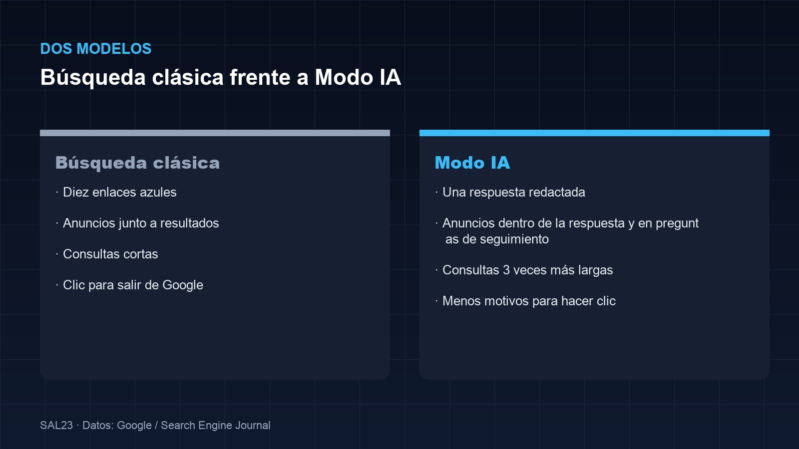 Comparativa entre búsqueda clásica y Modo IA: enlaces frente a respuesta redactada, anuncios junto a resultados frente a anuncios dentro de la respuesta, consultas cortas frente a consultas tres veces más largas
