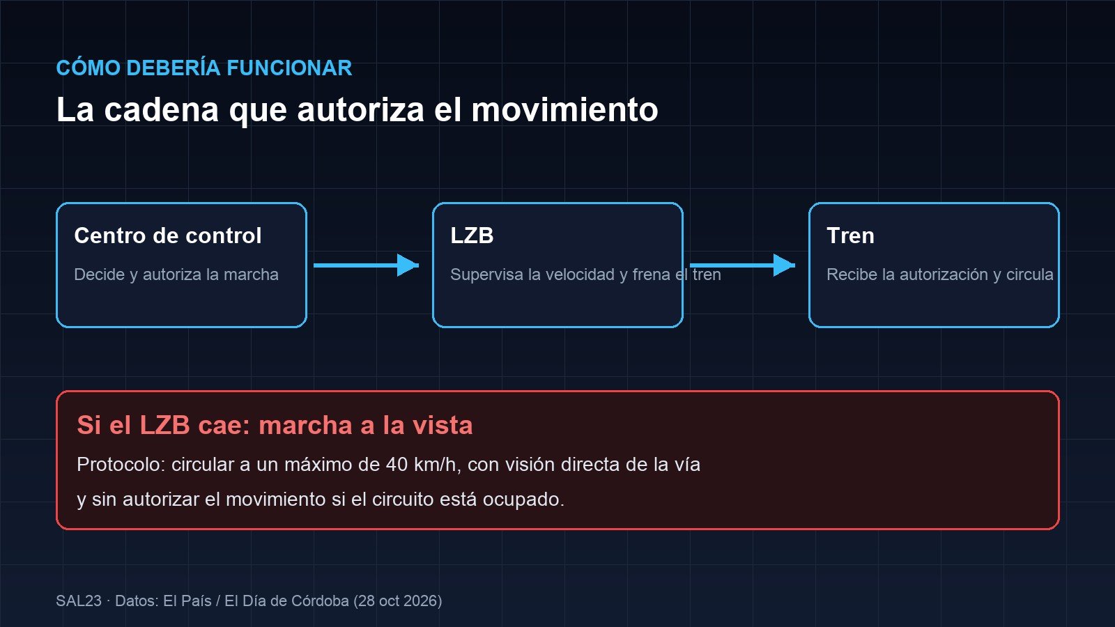 Diagrama de la cadena de seguridad ferroviaria: centro de control, sistema LZB y tren; si el LZB cae, el protocolo es marcha a la vista a un máximo de 40 kilómetros por hora