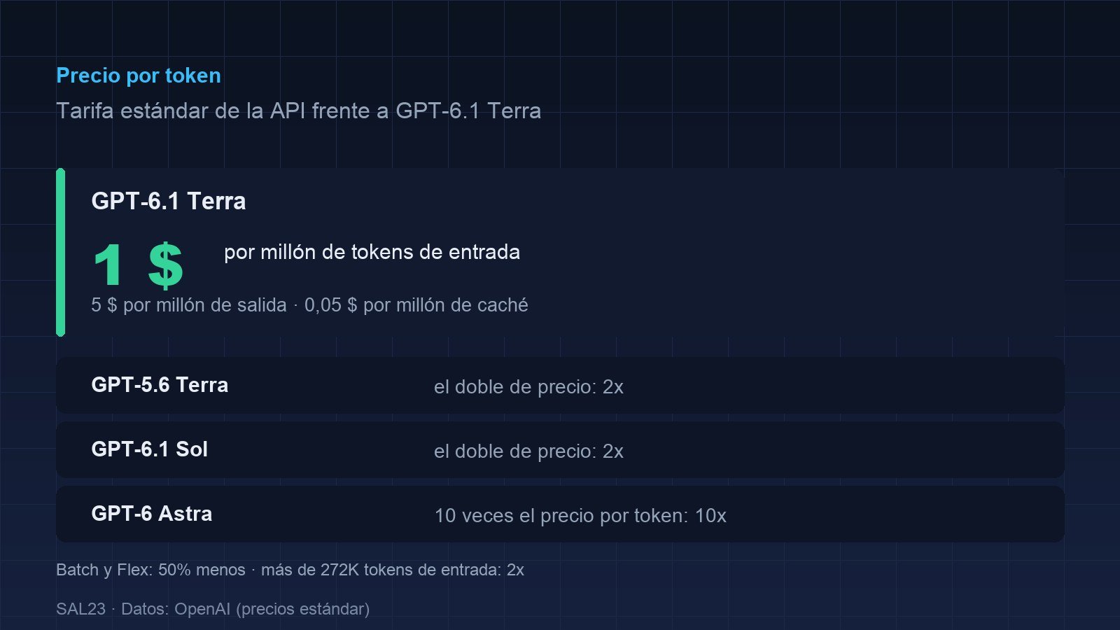 Tarjeta de precios de GPT-6.1 Terra: 1 dólar por millón de tokens de entrada, 5 por millón de salida y 0,05 por millón en caché, frente a modelos más caros