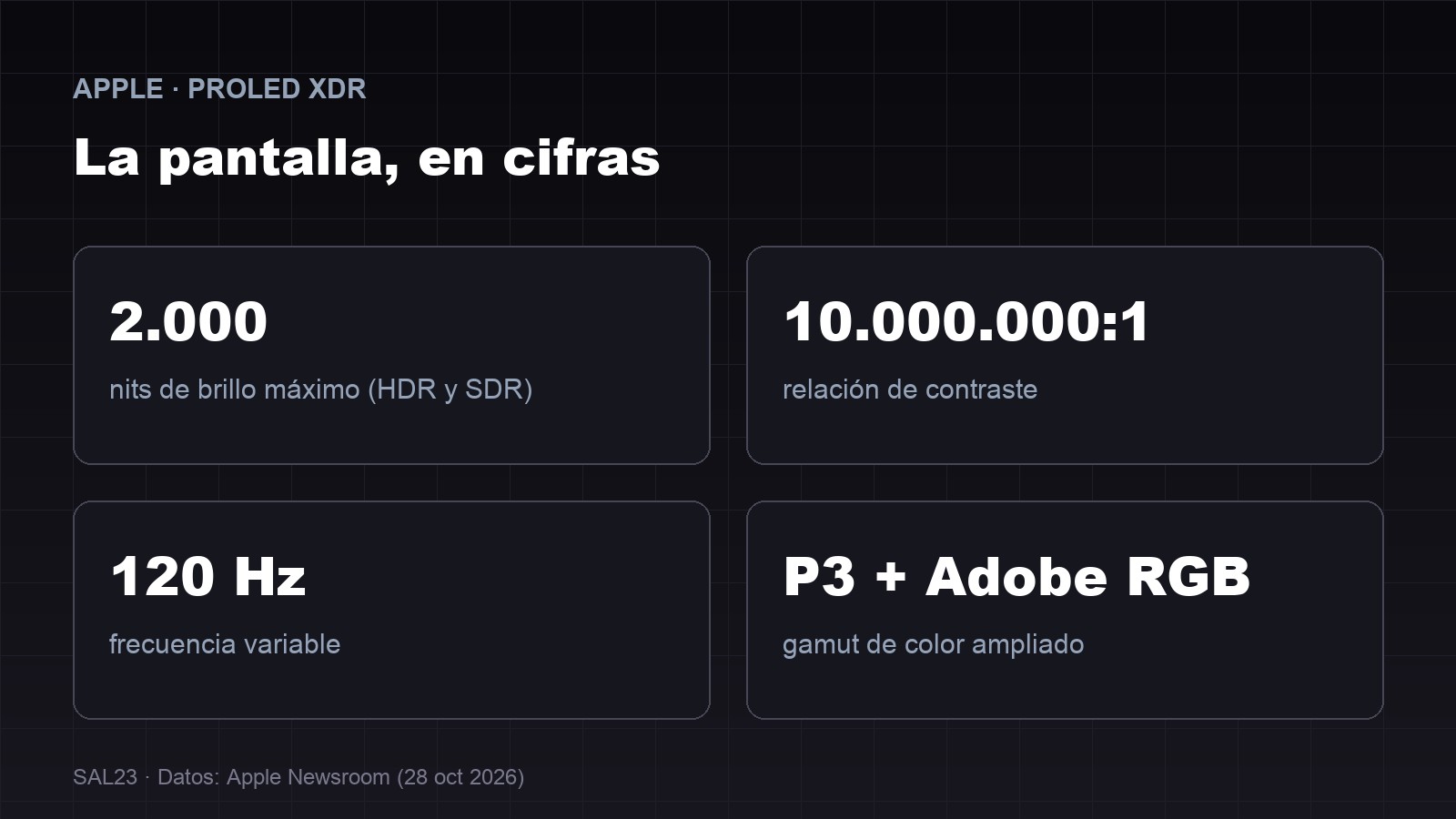 Esquema con las cifras de la pantalla PROLED XDR del MacBook Pro: 2.000 nits, contraste 10.000.000:1, 120 Hz y cobertura P3 y Adobe RGB
