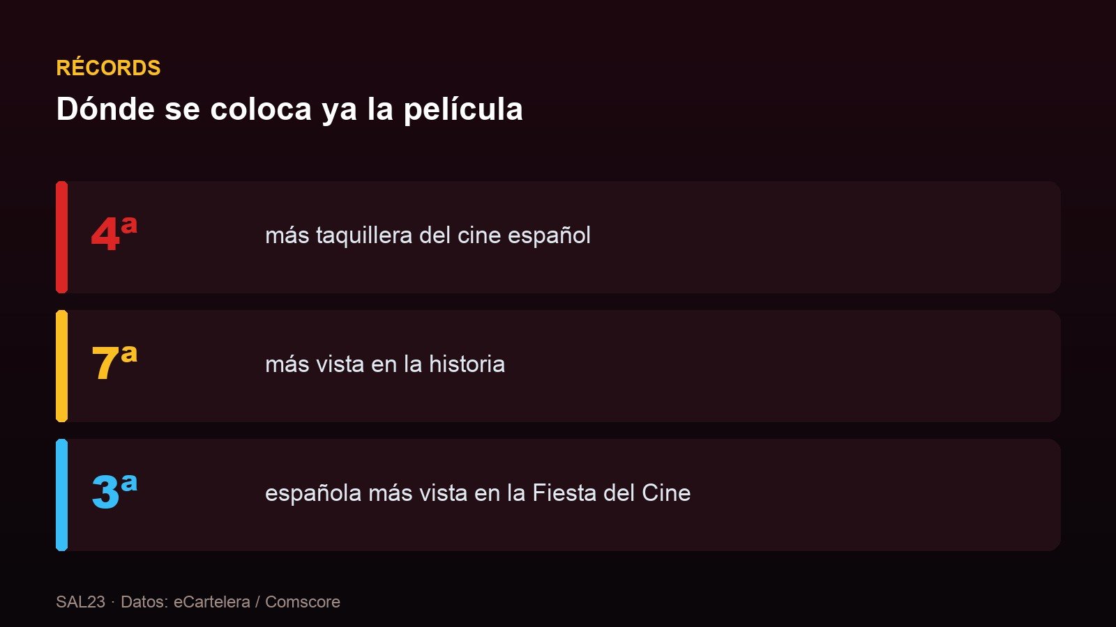 Tarjetas con los récords de La bola negra: cuarta película española más taquillera, séptima más vista de la historia y tercera española más vista en la Fiesta del Cine