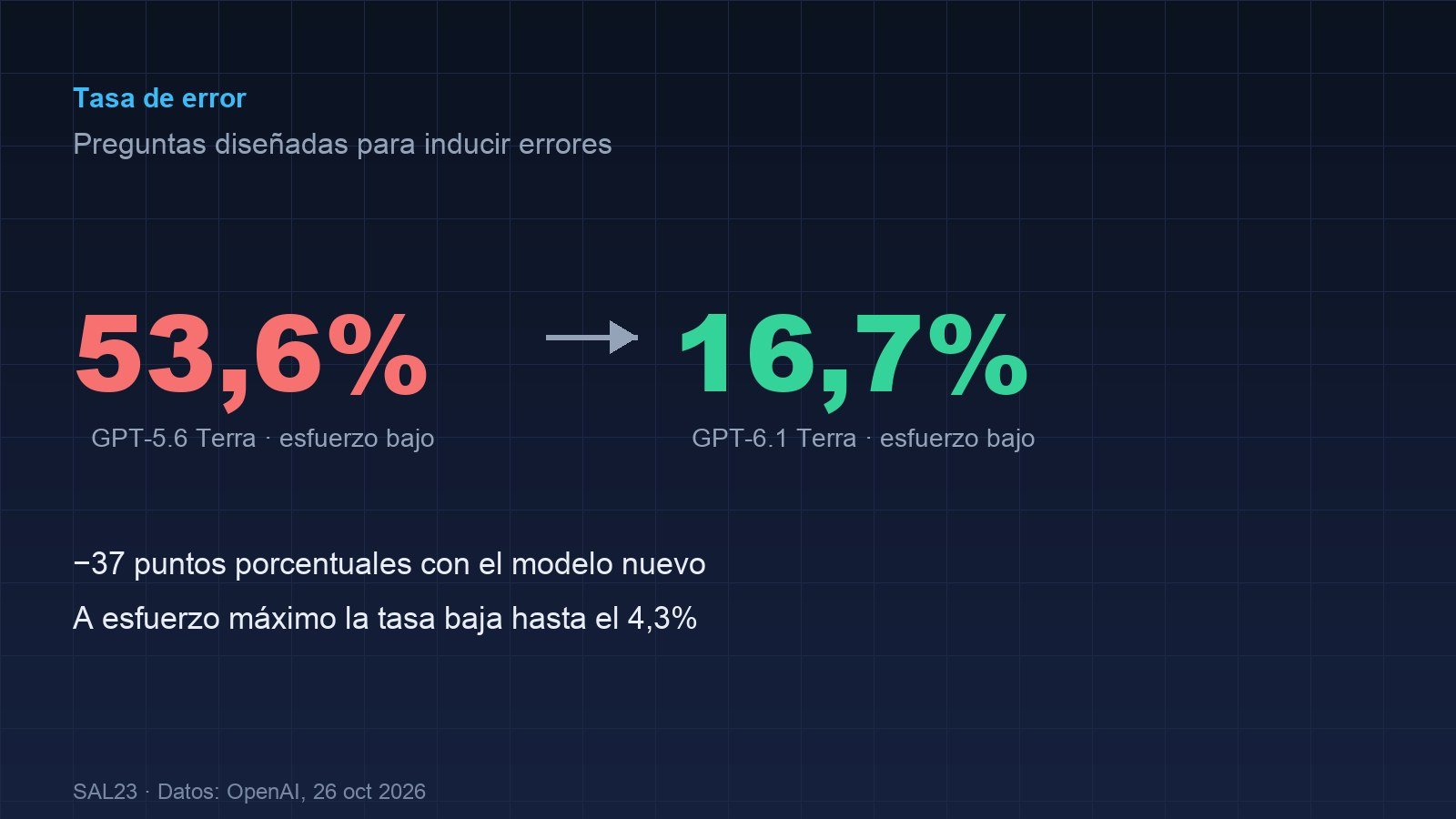 Gráfico de la tasa de error en preguntas trampa: 53,6% en GPT-5.6 Terra frente a 16,7% en GPT-6.1 Terra con esfuerzo bajo