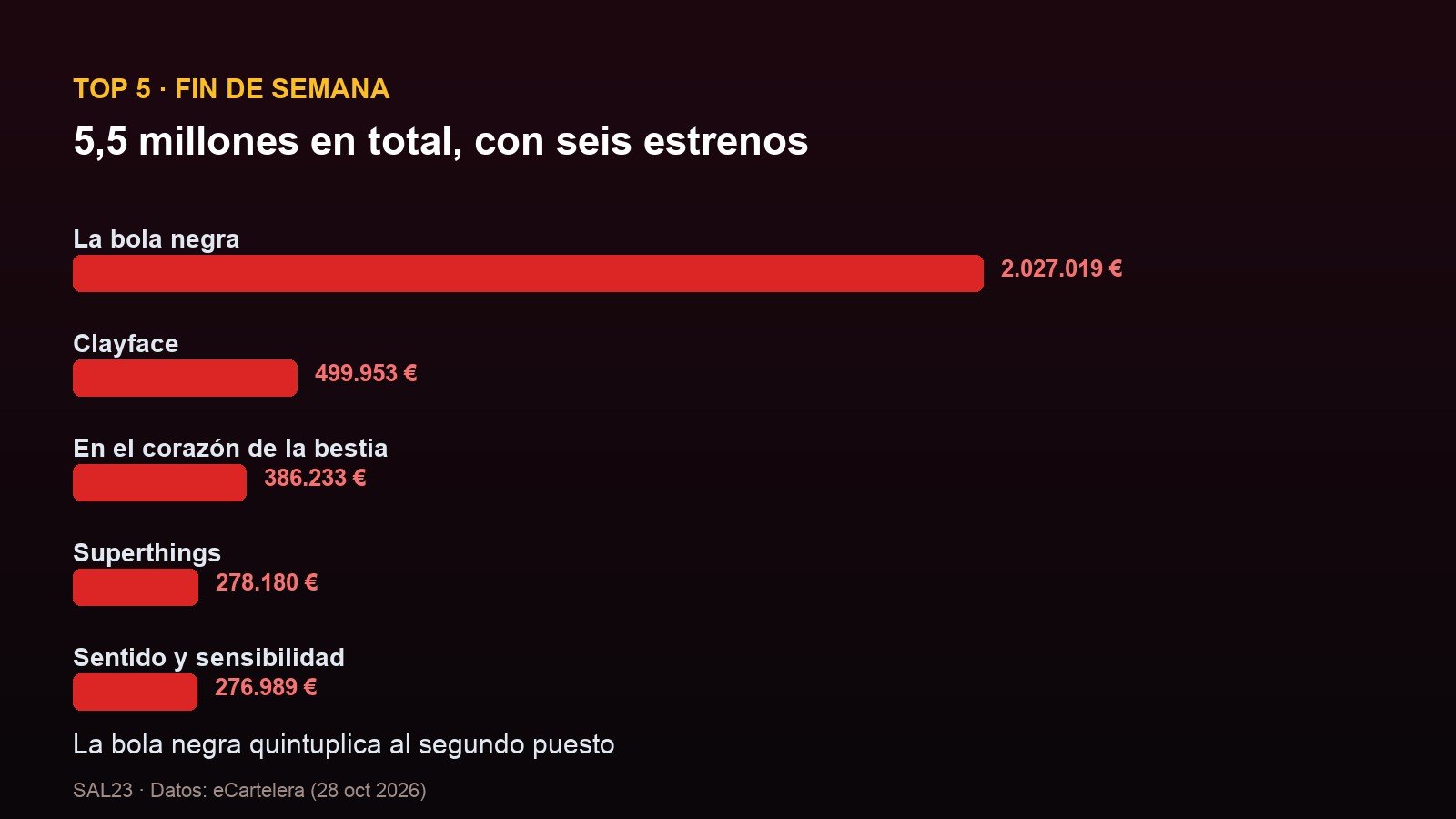 Gráfico con el top 5 del fin de semana: La bola negra 2.027.019 euros, Clayface 499.953, En el corazón de la bestia 386.233, Superthings 278.180 y Sentido y sensibilidad 276.989