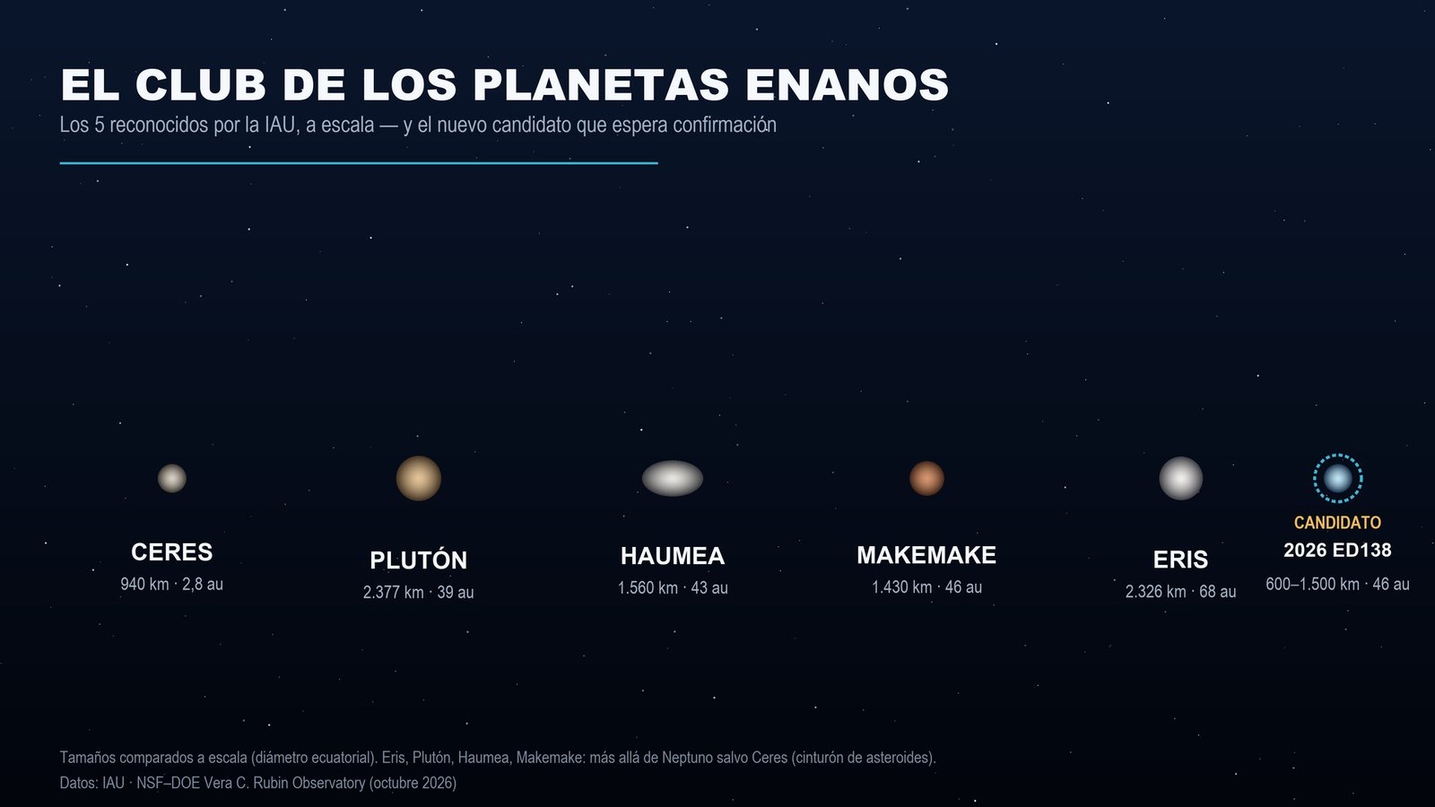 Comparación de tamaños de los cinco planetas enanos reconocidos por la IAU (Ceres, Plutón, Haumea, Makemake y Eris) junto al candidato 2026 ED138, marcado como aspirante pendiente de confirmación