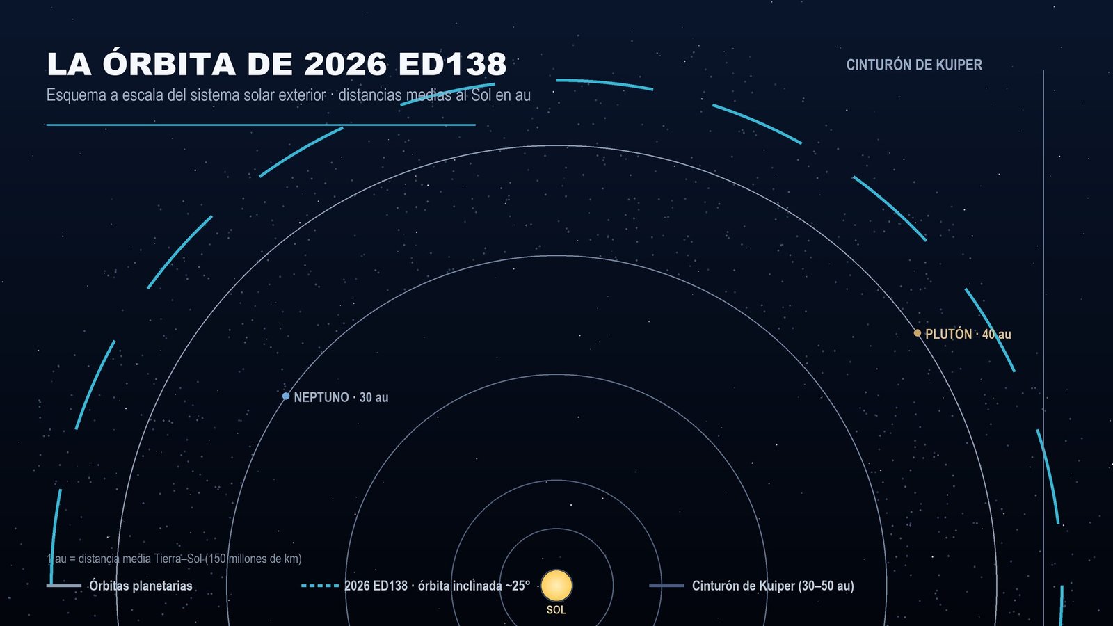 Esquema a escala de la órbita del candidato a planeta enano 2026 ED138, a 46 unidades astronómicas del Sol, comparada con las órbitas de Neptuno (30 au) y Plutón (40 au) dentro del cinturón de Kuiper