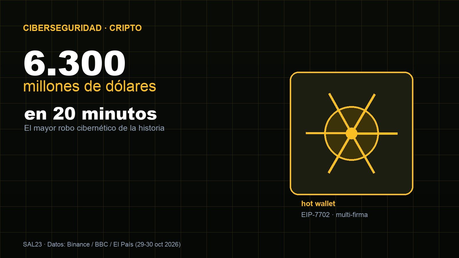 Binance: 6.300 millones robados en 20 minutos