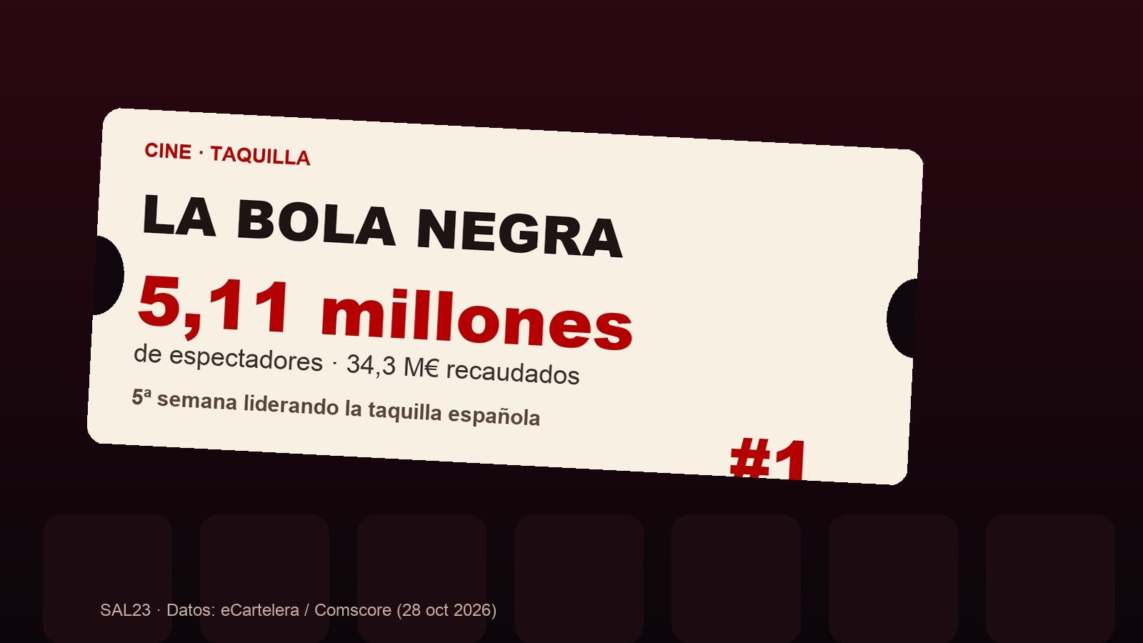 La bola negra ya es la cuarta más taquillera de España