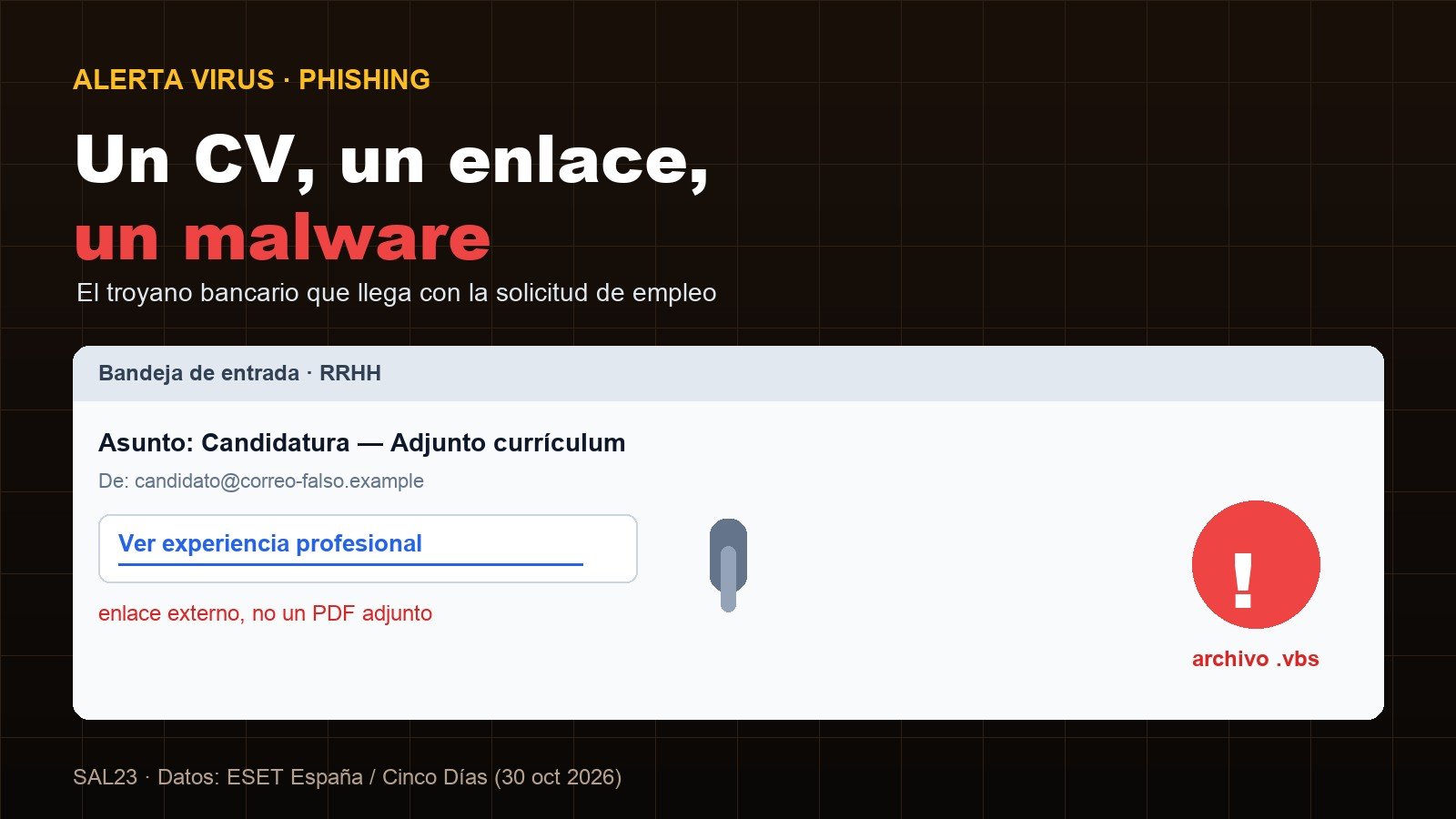 CV falsos con malware: la campaña que ataca a las empresas