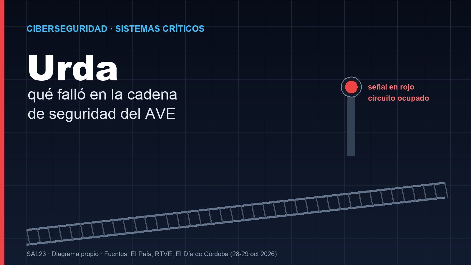 Urda: qué falló en los sistemas de seguridad del AVE