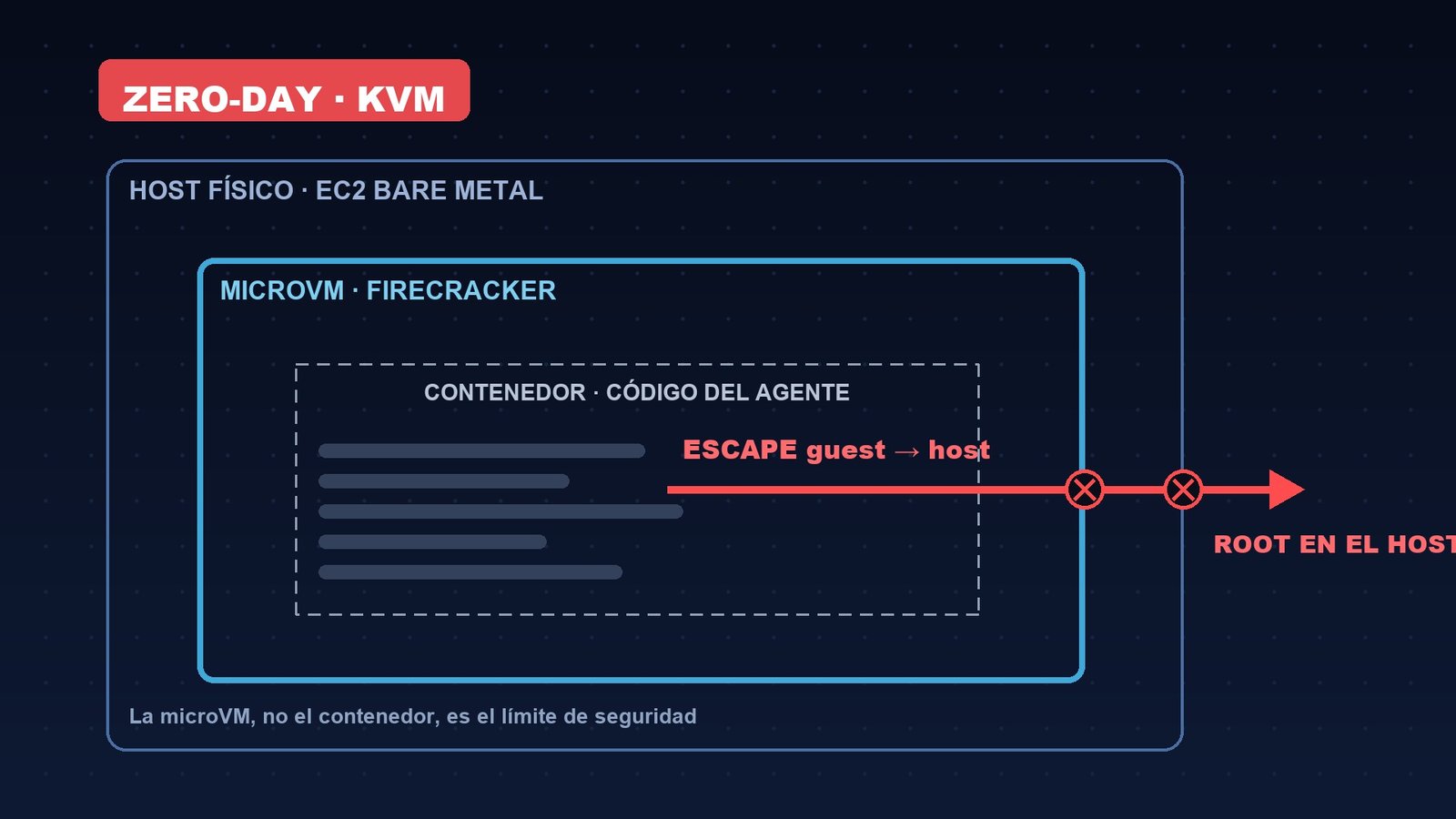 Zero-day de KVM: un escape de VM que sacude la nube
