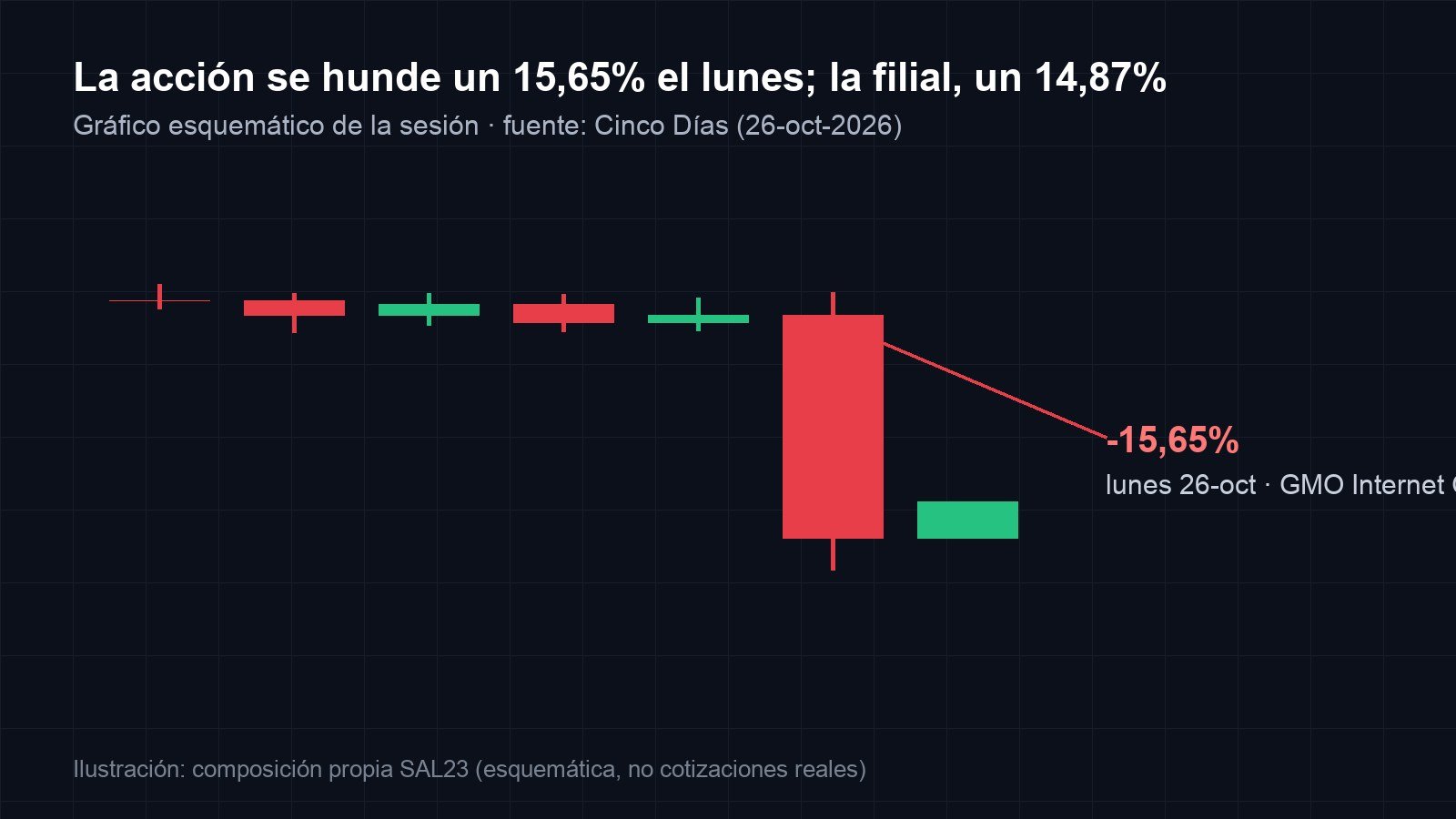 Gráfico esquemático de velas en rojo y verde con el desplome del 15,65% de GMO Internet Group el lunes 26-oct, con la filial cayendo un 14,87%, tras el ciberataque
